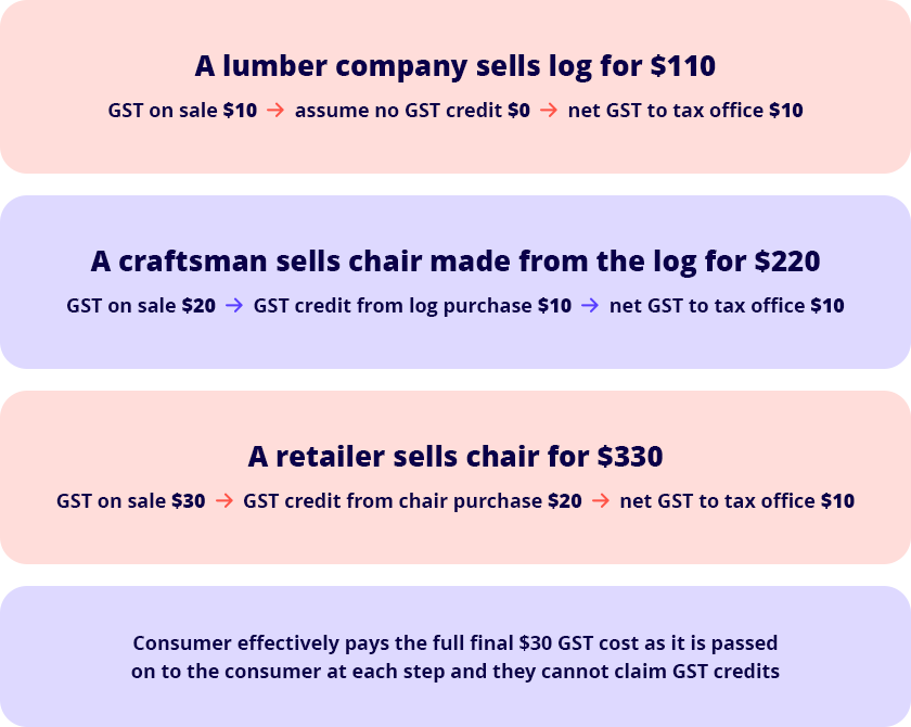 GST For Small Business Small Business Resources Reckon AU