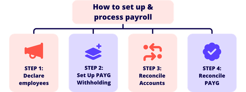 How to set up payroll and process your employees pay