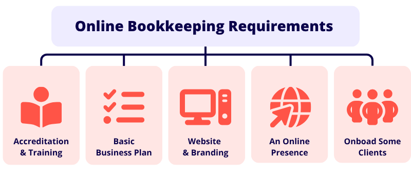 Online Bookkeeping Requirements What you need to start your own bookkeeping business are training, a business structure/plan, A webstie and branding, online presence, and clients