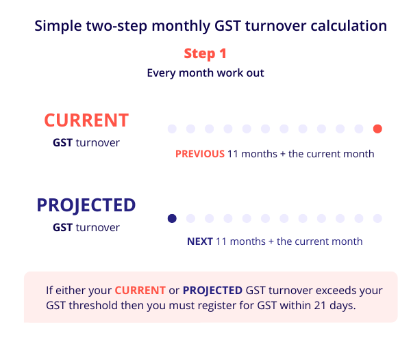 Projected GST Threshold Chart Projected GST Turnover Cheat Sheet
