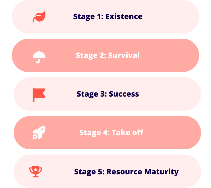 Stages Of Growth (1) Stages of business growth