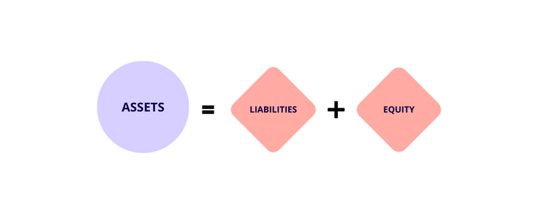Assets = Liabilities + Equity Block Asset
