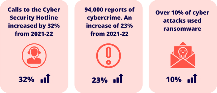 Australian Cybercrime Reporting Stats Australian Cybercrime Reporting Stats