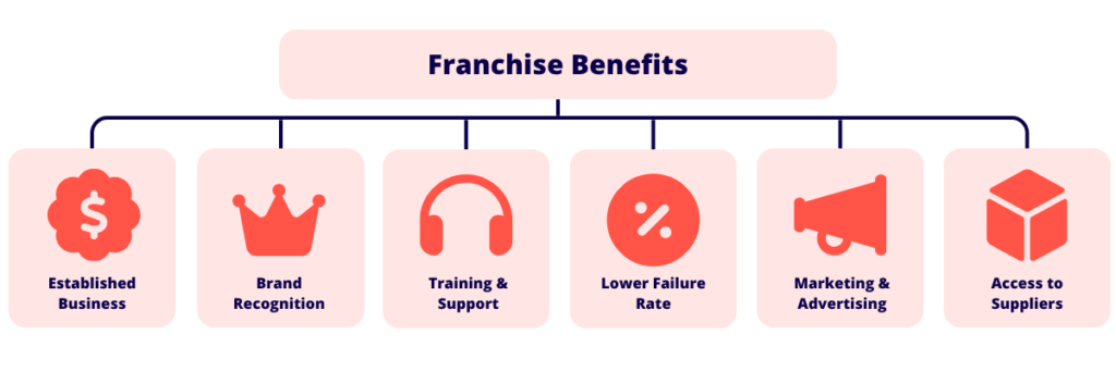 6 franchsiesee benefits are access to established business, brand recognition, training and support, lower failure rates, marketing and advertising, and access to major suppliers