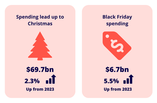 Holiday Spending 2024 Holiday spending for 2024