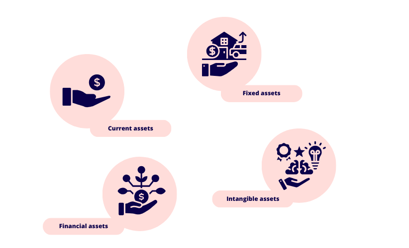 Asset Types