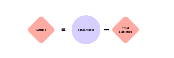 Equity Equation