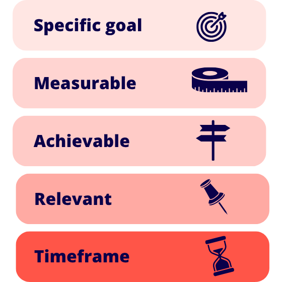 SMART goal setting