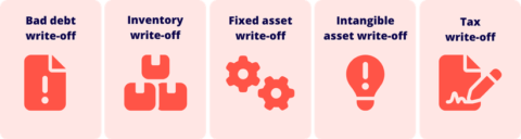 Write Off (Definition) In Accounting | Definition | Reckon AU