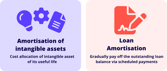 Amortisation Definition Amortisation has two components, loan amoritisation and amortisation of intangible assets