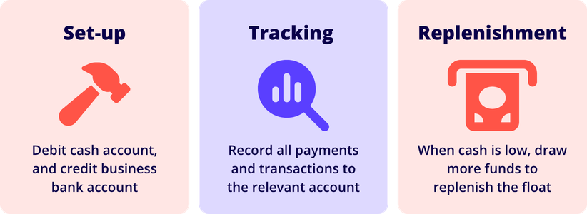 Petty Cash System Petty cash system, set-up, track, and replenish