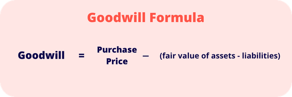 Goodwill Formula 2 Goodwill formula is purchase price minus (fair value of assets - liabilities assumed)