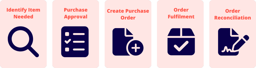 PO Process Entire purchasing order process