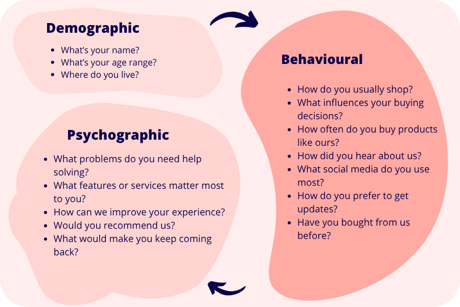 Customer profile template