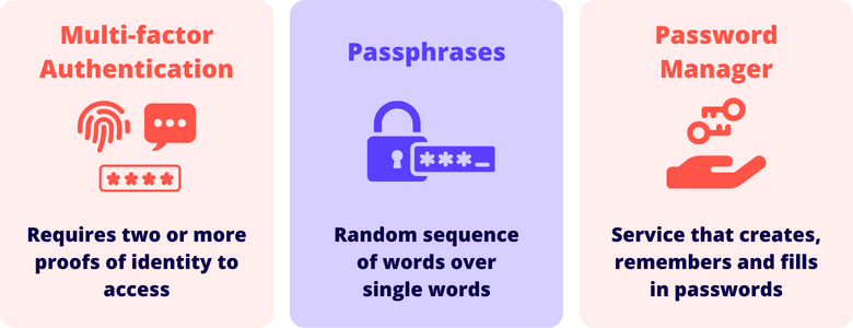 Cybersecurity methods: 1. Set up multifactor authentication 2. Use passphrases instead of passwords 3. Use a password manager service.