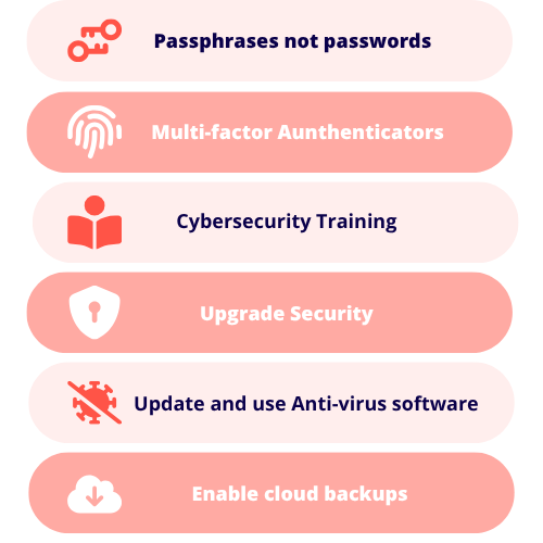 Cybersecurity Checklist Graphic cybersecurity checklist, passphrases, MFAs, training, upgrade security, anti-virus software and cloud backups