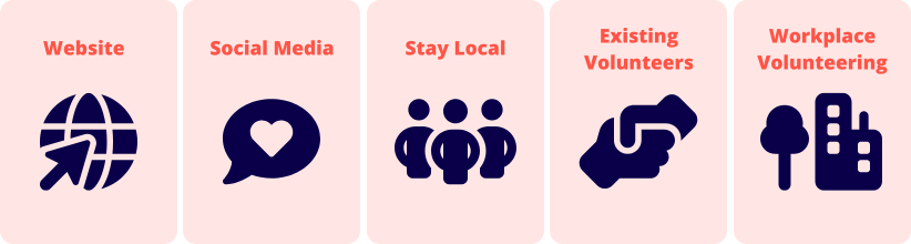 Volunteer Channels volunteer channels: website, social media, stay local, existing volunteers & workplace volunteers