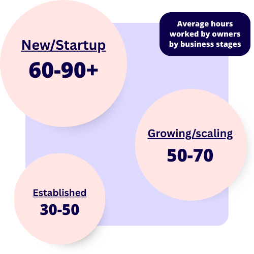 Average Work Hours Design Average works hours by business stage