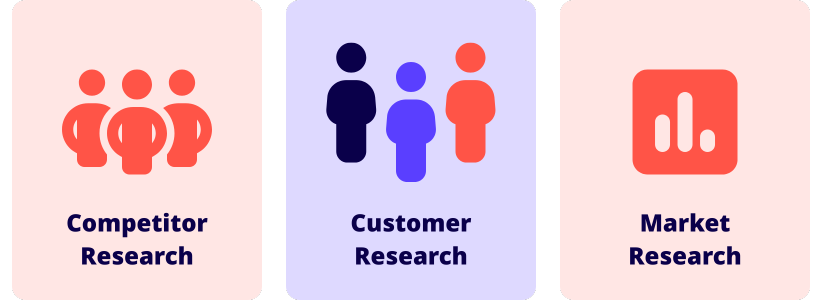 competitor research, customer research, market research