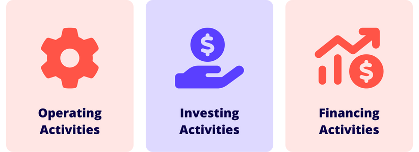 3 cash flow activities are operating, investing, and financing