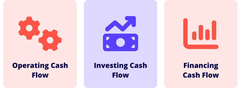 Different cash flow applications, operating, investing, and financing 