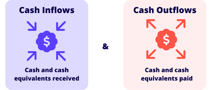 cash inflows and cash outflows