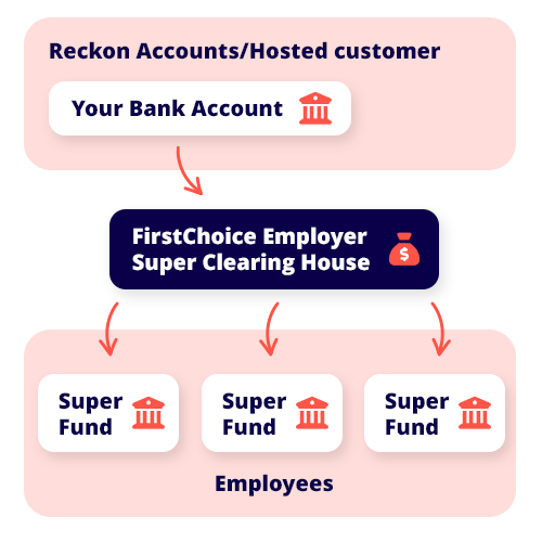 What is bank reconciliation? Bank reconciliation is the process of comparing the cash activity in your financial records to the transactions on your bank statement to help identify any mistakes and monitor cash flow. Once BankData is connected to your bank, your latest banking and credit card transactions flow in to Reckon One automatically, ready for you to reconcile.