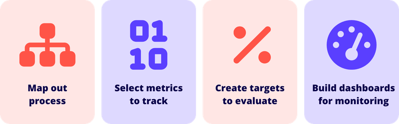 process to apply metrics is to map workflows, selcet relevant metrics, set targets and monitor 