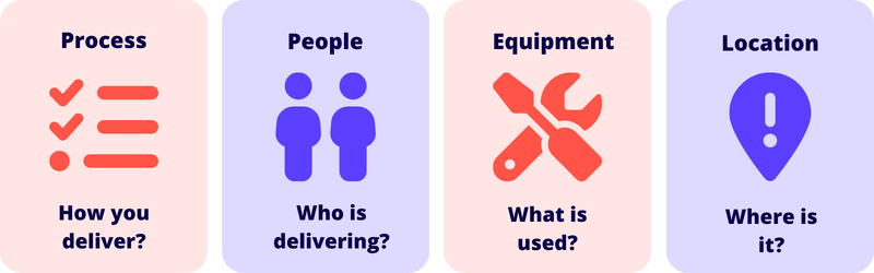 operations management looks at four areas such as process, staff, tools used, and location