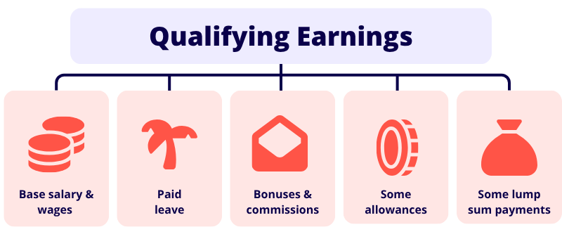 QE covers base salary and wages, some paid leave, all commissions and most bonuses, some allowances, and some lump sum payments