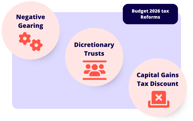 Budget Tax Reforms Draft Budget 2026 tax reform includes negative gearing, discretionary trusts, and CGT discount changes
