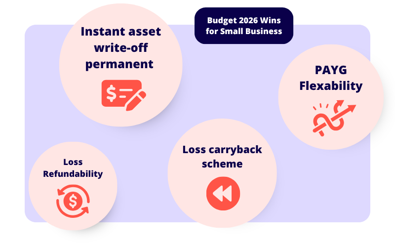 Budget Wins Draft Budget wins, instant asset writeoff, payg flex, loss carryback, and loss refundability