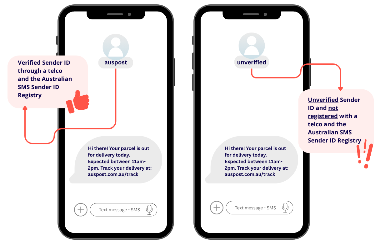 Differences between a registered sender ID with ACMA and an unregistered sender ID is that the registered one shows the business name, the unregistered one shows unverified
