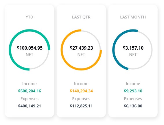 Invoice on the go, get paid faster  As a farmer, it can be hard to find the time to sit behind a computer screen to do your bookkeeping. With Reckon One this isn’t a problem. You can view all your financial data on any device from wherever you are, keep up to date on the health of your business or quickly send invoices with the Reckon One mobile app.