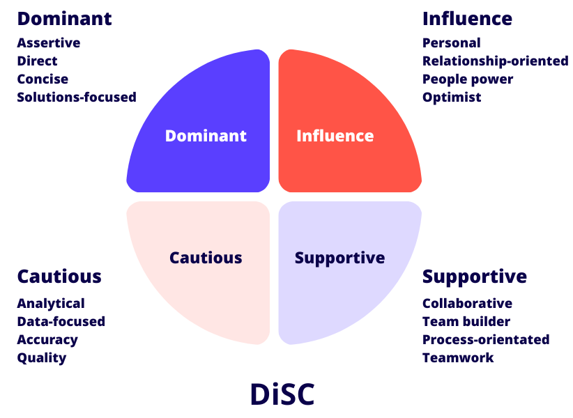 DISC Framework image